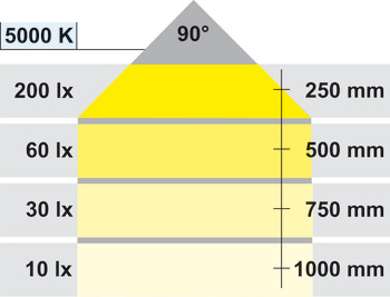 Profile Light 24 V, Rated IP20, 1.9 W, Loox LED 3009